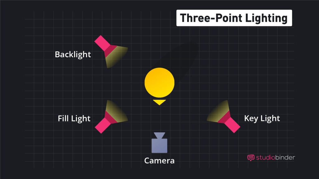 Three-Point Lighting Technique